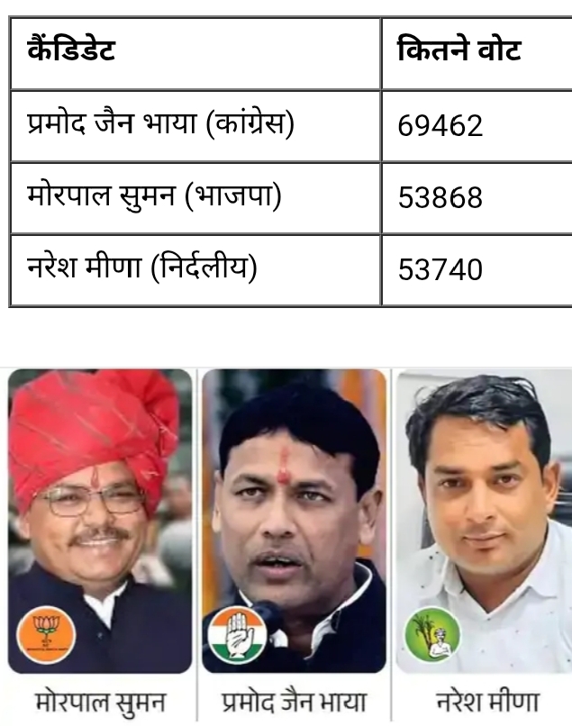 अंता उपचुनाव में कांग्रेस के प्रमोद जैन भाया जीते,नरेश मीणा तीसरे नंबर पर,अंता उपचुनाव में 159 वोटों ने बचा ली बीजेपी की लाज!